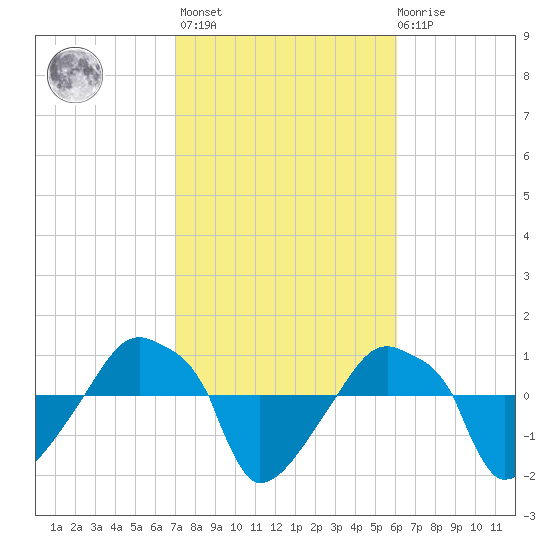 Rathall Creek tide chart for Wednesday, February 16, 2022