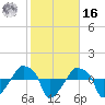 Rathall Creek tide chart for Wednesday, February 16, 2022
