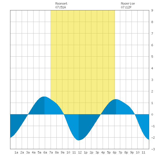 Rathall Creek tide chart for Thursday, February 17, 2022