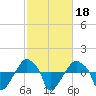 Rathall Creek tide chart for Friday, February 18, 2022