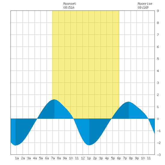 Rathall Creek tide chart for Saturday, February 19, 2022