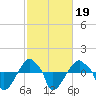 Rathall Creek tide chart for Saturday, February 19, 2022