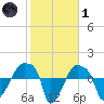 Rathall Creek tide chart for Tuesday, February 1, 2022