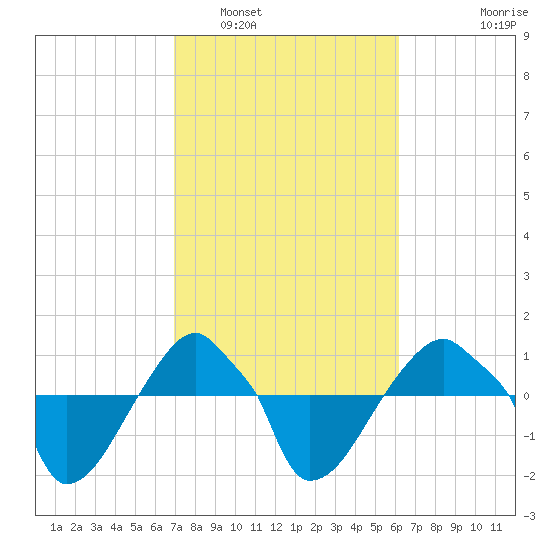 Rathall Creek tide chart for Sunday, February 20, 2022