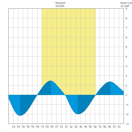 Rathall Creek tide chart for Monday, February 21, 2022