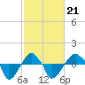 Rathall Creek tide chart for Monday, February 21, 2022