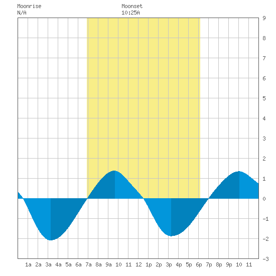 Rathall Creek tide chart for Tuesday, February 22, 2022