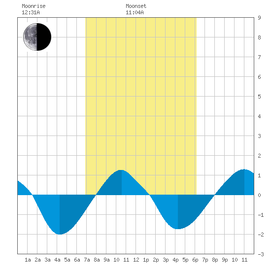 Rathall Creek tide chart for Wednesday, February 23, 2022