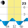 Rathall Creek tide chart for Wednesday, February 23, 2022