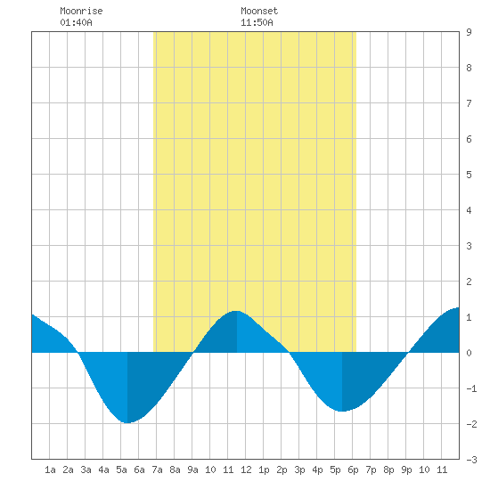 Rathall Creek tide chart for Thursday, February 24, 2022