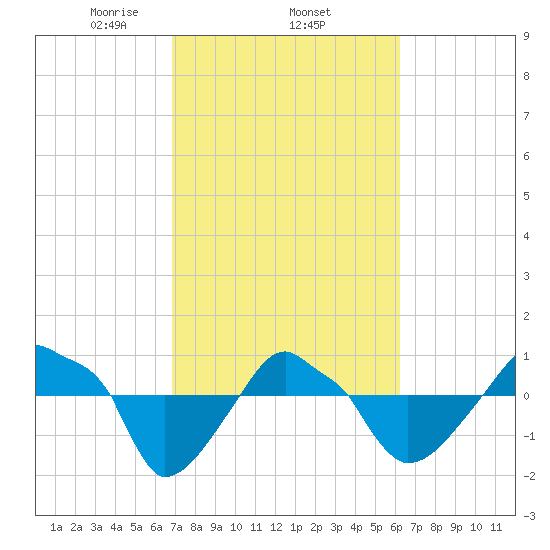 Rathall Creek tide chart for Friday, February 25, 2022
