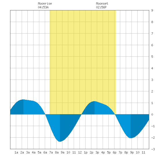 Rathall Creek tide chart for Sunday, February 27, 2022