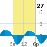 Rathall Creek tide chart for Sunday, February 27, 2022
