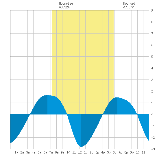 Rathall Creek tide chart for Wednesday, February 2, 2022