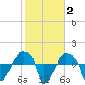 Rathall Creek tide chart for Wednesday, February 2, 2022