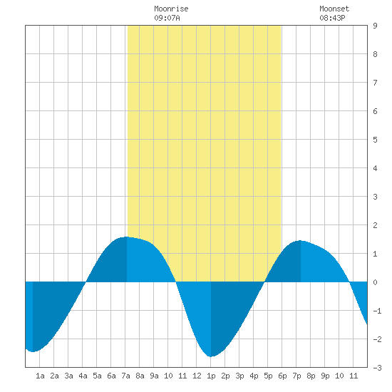 Rathall Creek tide chart for Thursday, February 3, 2022