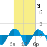 Rathall Creek tide chart for Thursday, February 3, 2022