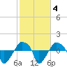 Rathall Creek tide chart for Friday, February 4, 2022