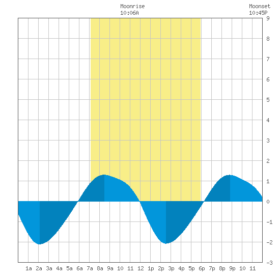 Rathall Creek tide chart for Saturday, February 5, 2022