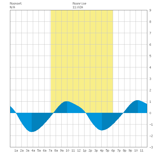 Rathall Creek tide chart for Monday, February 7, 2022
