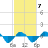 Rathall Creek tide chart for Monday, February 7, 2022