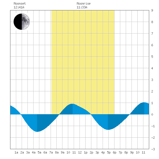 Rathall Creek tide chart for Tuesday, February 8, 2022
