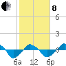 Rathall Creek tide chart for Tuesday, February 8, 2022