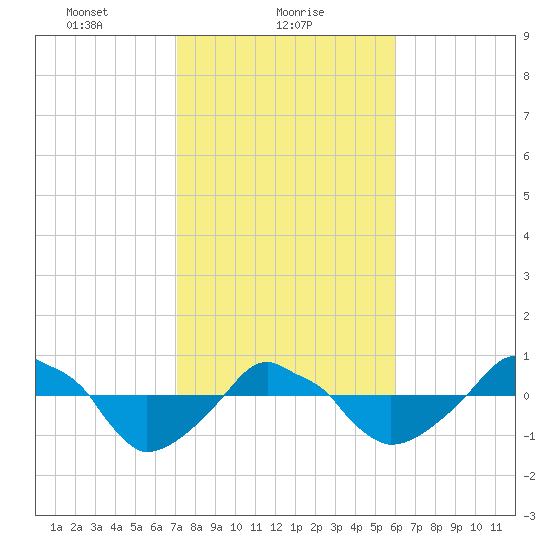 Rathall Creek tide chart for Wednesday, February 9, 2022