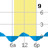 Rathall Creek tide chart for Wednesday, February 9, 2022