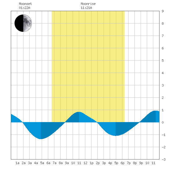 Rathall Creek tide chart for Thursday, March 10, 2022