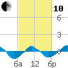 Rathall Creek tide chart for Thursday, March 10, 2022