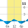 Rathall Creek tide chart for Friday, March 11, 2022