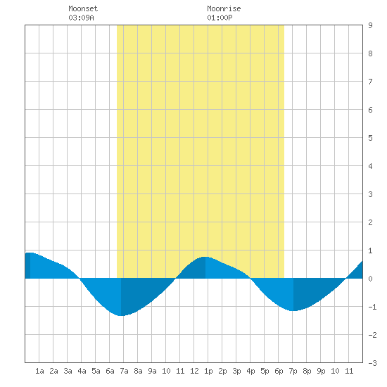 Rathall Creek tide chart for Saturday, March 12, 2022