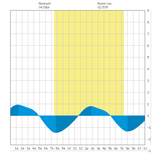 Rathall Creek tide chart for Sunday, March 13, 2022