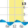 Rathall Creek tide chart for Sunday, March 13, 2022