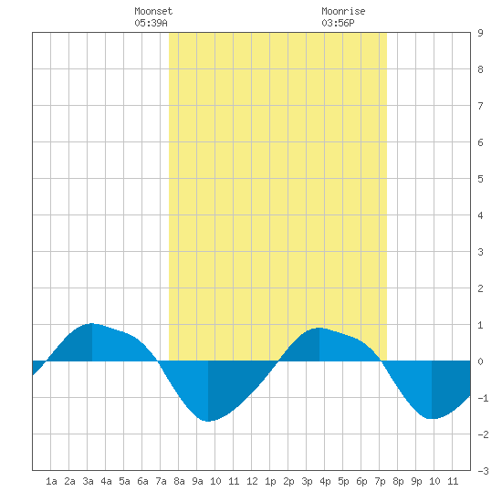 Rathall Creek tide chart for Monday, March 14, 2022