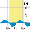 Rathall Creek tide chart for Monday, March 14, 2022
