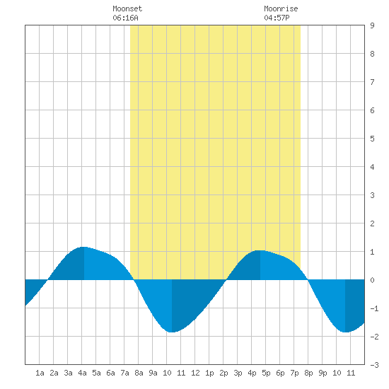 Rathall Creek tide chart for Tuesday, March 15, 2022