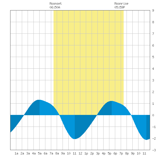 Rathall Creek tide chart for Wednesday, March 16, 2022