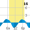 Rathall Creek tide chart for Wednesday, March 16, 2022