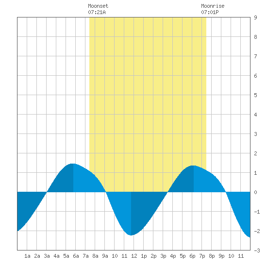 Rathall Creek tide chart for Thursday, March 17, 2022