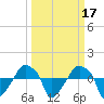 Rathall Creek tide chart for Thursday, March 17, 2022