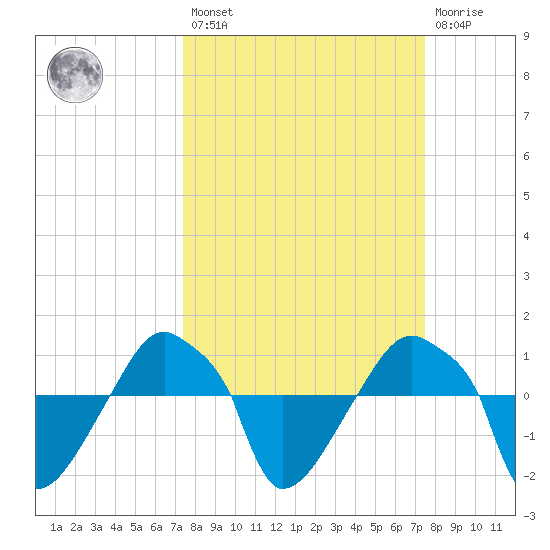 Rathall Creek tide chart for Friday, March 18, 2022