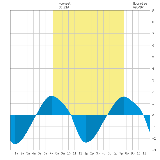 Rathall Creek tide chart for Saturday, March 19, 2022