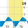 Rathall Creek tide chart for Saturday, March 19, 2022