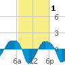 Rathall Creek tide chart for Tuesday, March 1, 2022