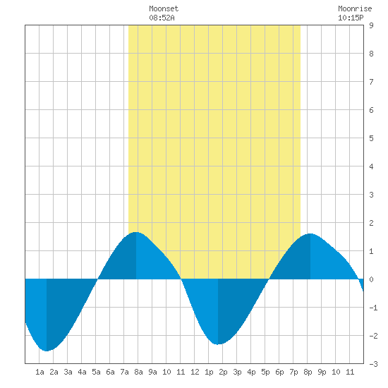 Rathall Creek tide chart for Sunday, March 20, 2022