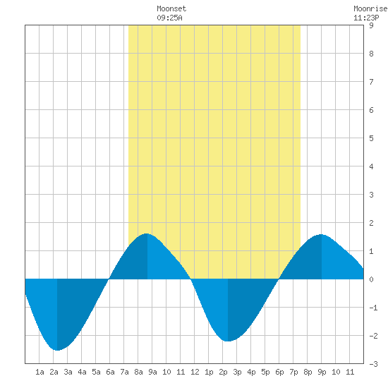 Rathall Creek tide chart for Monday, March 21, 2022