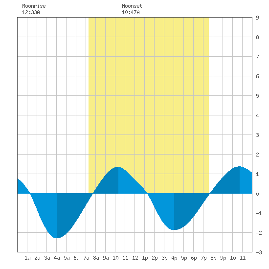 Rathall Creek tide chart for Wednesday, March 23, 2022