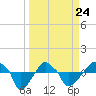 Rathall Creek tide chart for Thursday, March 24, 2022